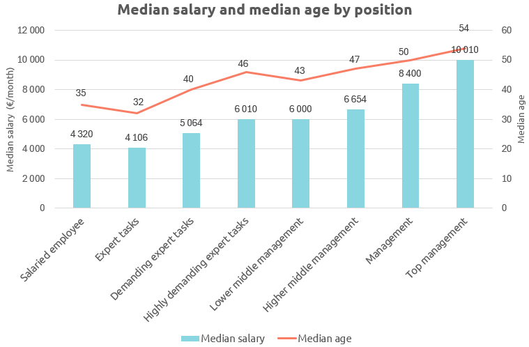 Median salary 2025, TMT.