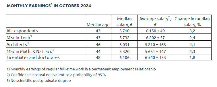 Monthly earnings in October 2024, Labour Market Survey, TEK.