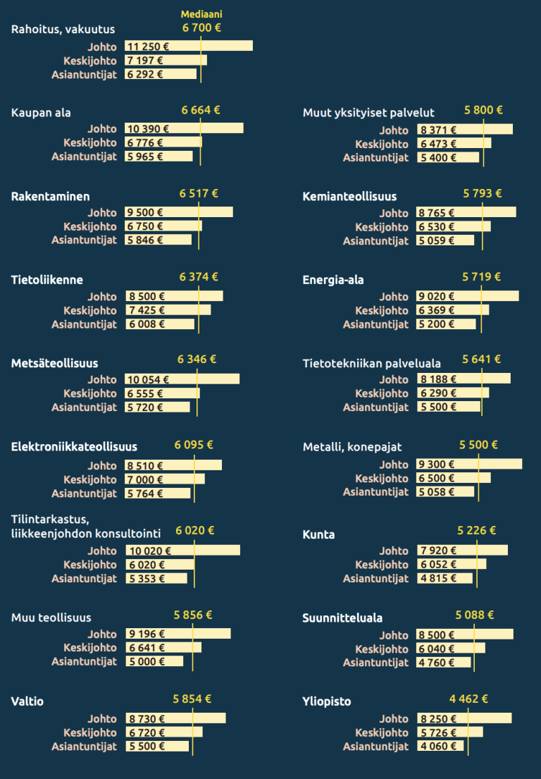 Taulukko palkoista toimialoittain