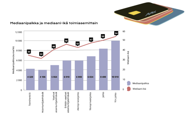 Taulukko palkoista toimiaseman mukaan