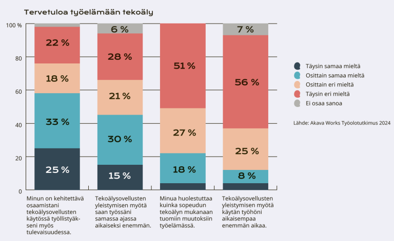 Taulukko tekoälyn käytöstä