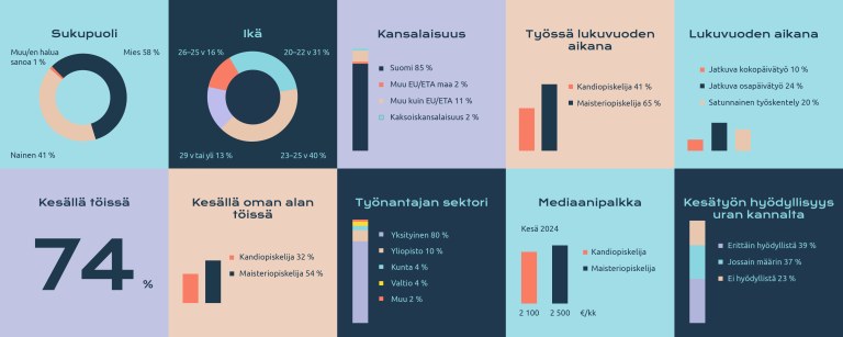 Opiskelijatutkimus 2024 infograafi.