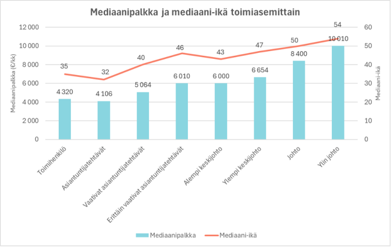 Palkkataulukko toimiasemittain.