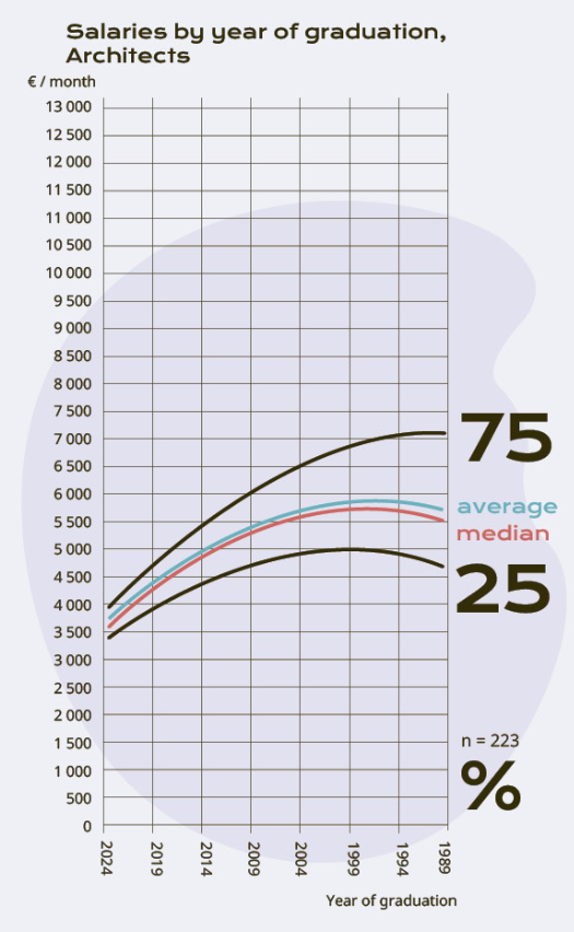 Architect salaries, TMT 2024.