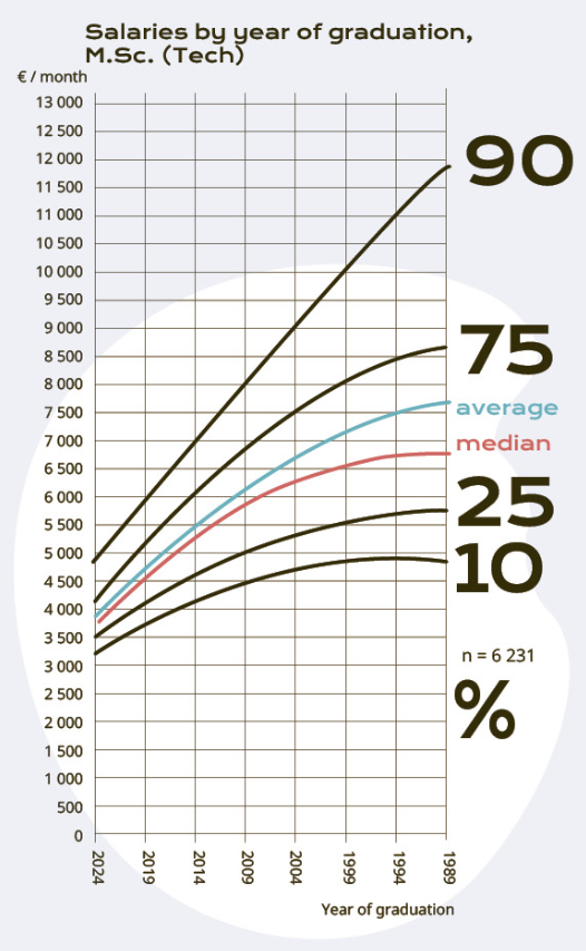 Academic Engineers' salaries, TMT 2024.