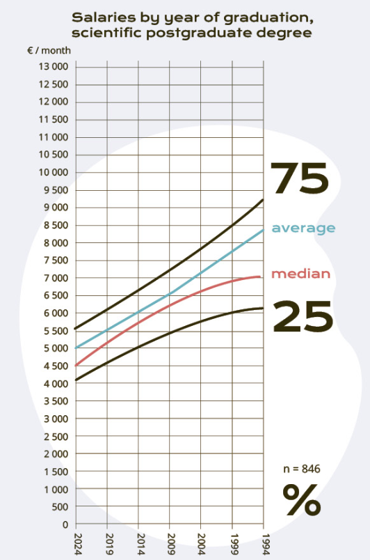 Post grad salaries, TMT 2024.